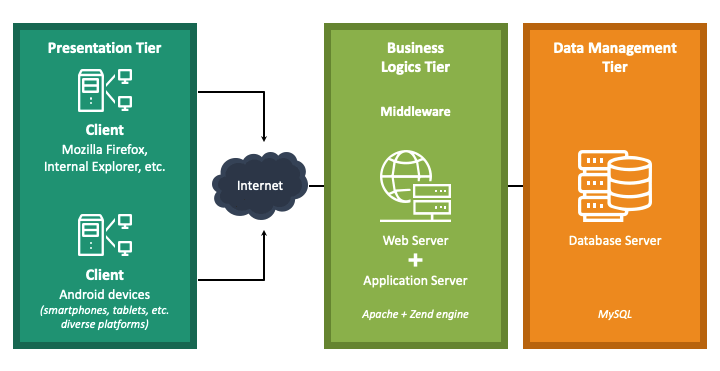3 Tier Architecture