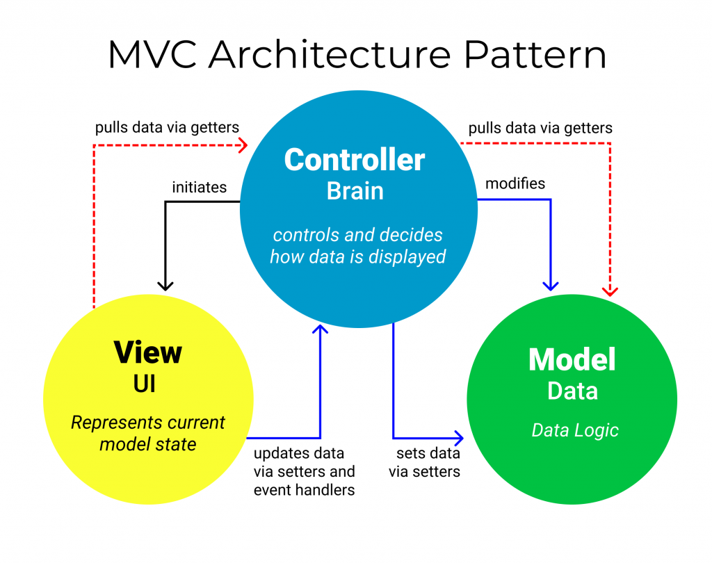 MVC Architecture Pattern